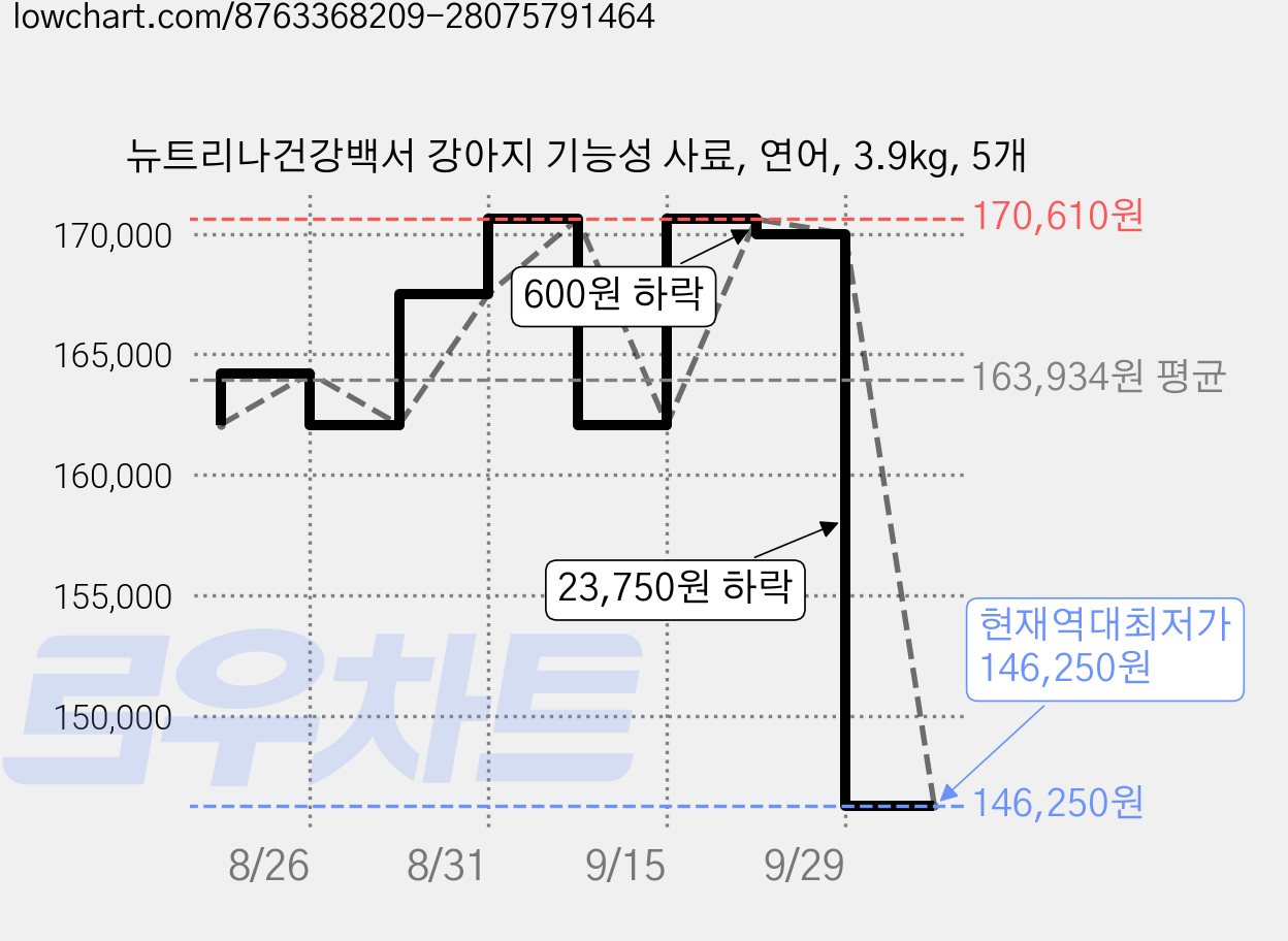 뉴트리나건강백서 강아지 기능성 사료, 연어, 3.9kg, 5개 가격 변동 차트, 현재가 146,250원, 역대최저가