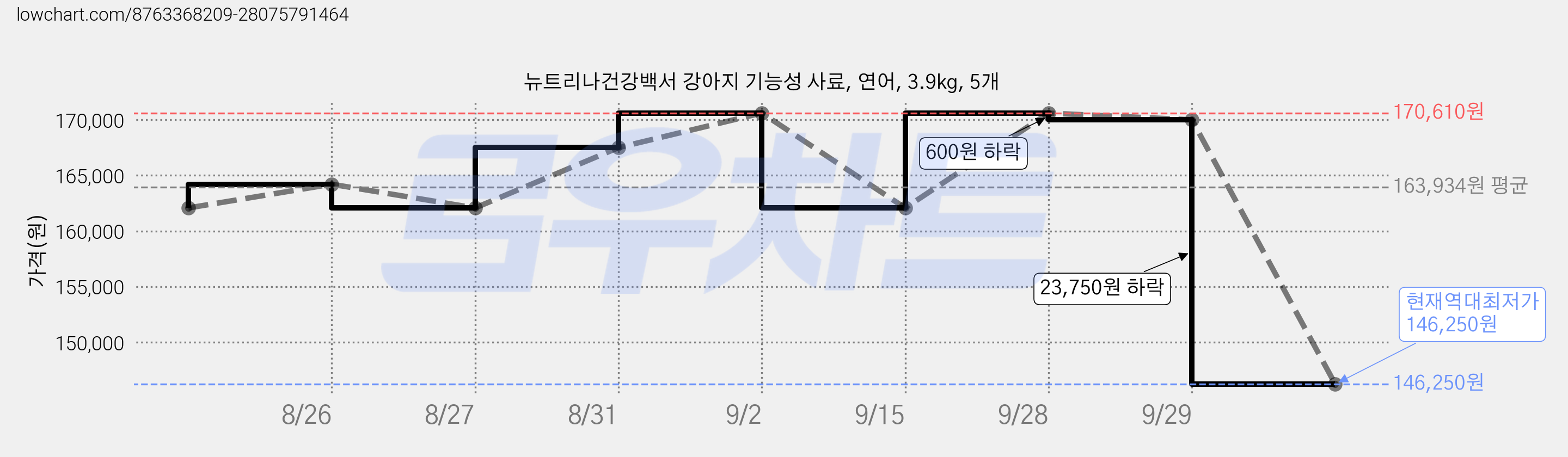 뉴트리나건강백서 강아지 기능성 사료, 연어, 3.9kg, 5개 가격 변동 차트, 현재가 146,250원, 역대최저가