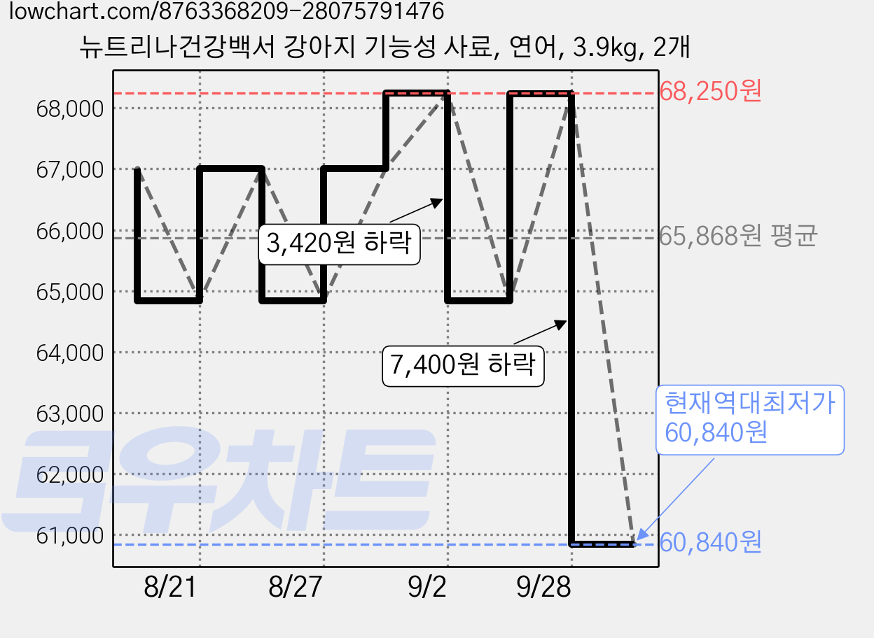 뉴트리나건강백서 강아지 기능성 사료, 연어, 3.9kg, 2개 가격 변동 차트, 현재가 60,840원, 역대최저가