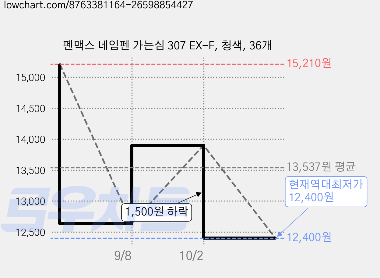 펜맥스 네임펜 가는심 307 EX-F, 청색, 36개 가격 변동 차트, 현재가 12,400원, 역대최저가