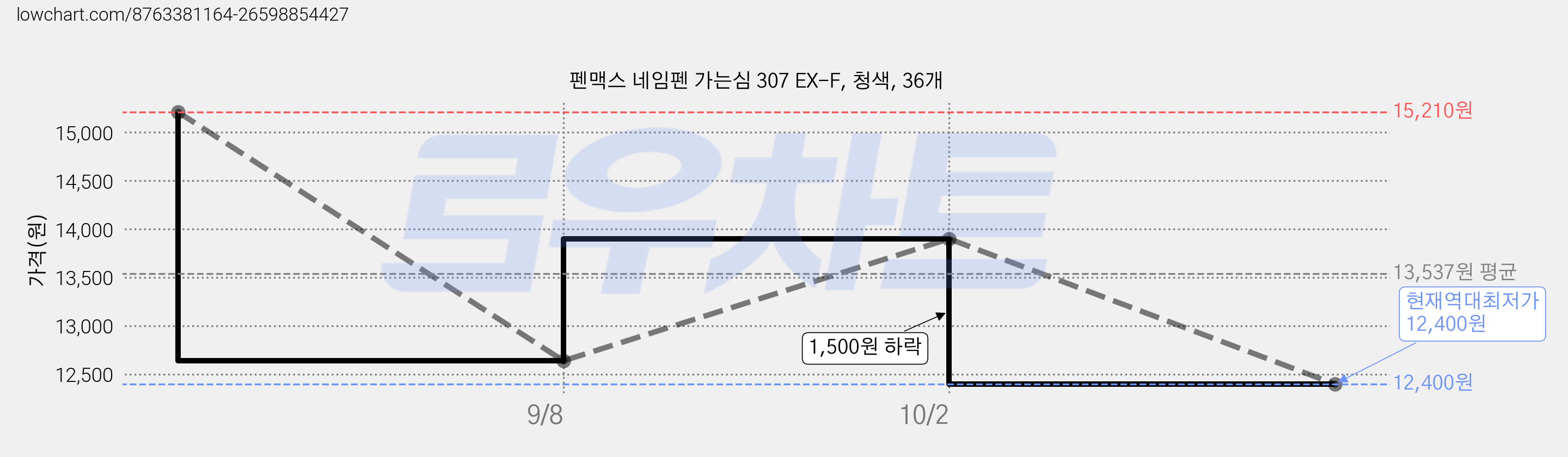 펜맥스 네임펜 가는심 307 EX-F, 청색, 36개 가격 변동 차트, 현재가 12,400원, 역대최저가