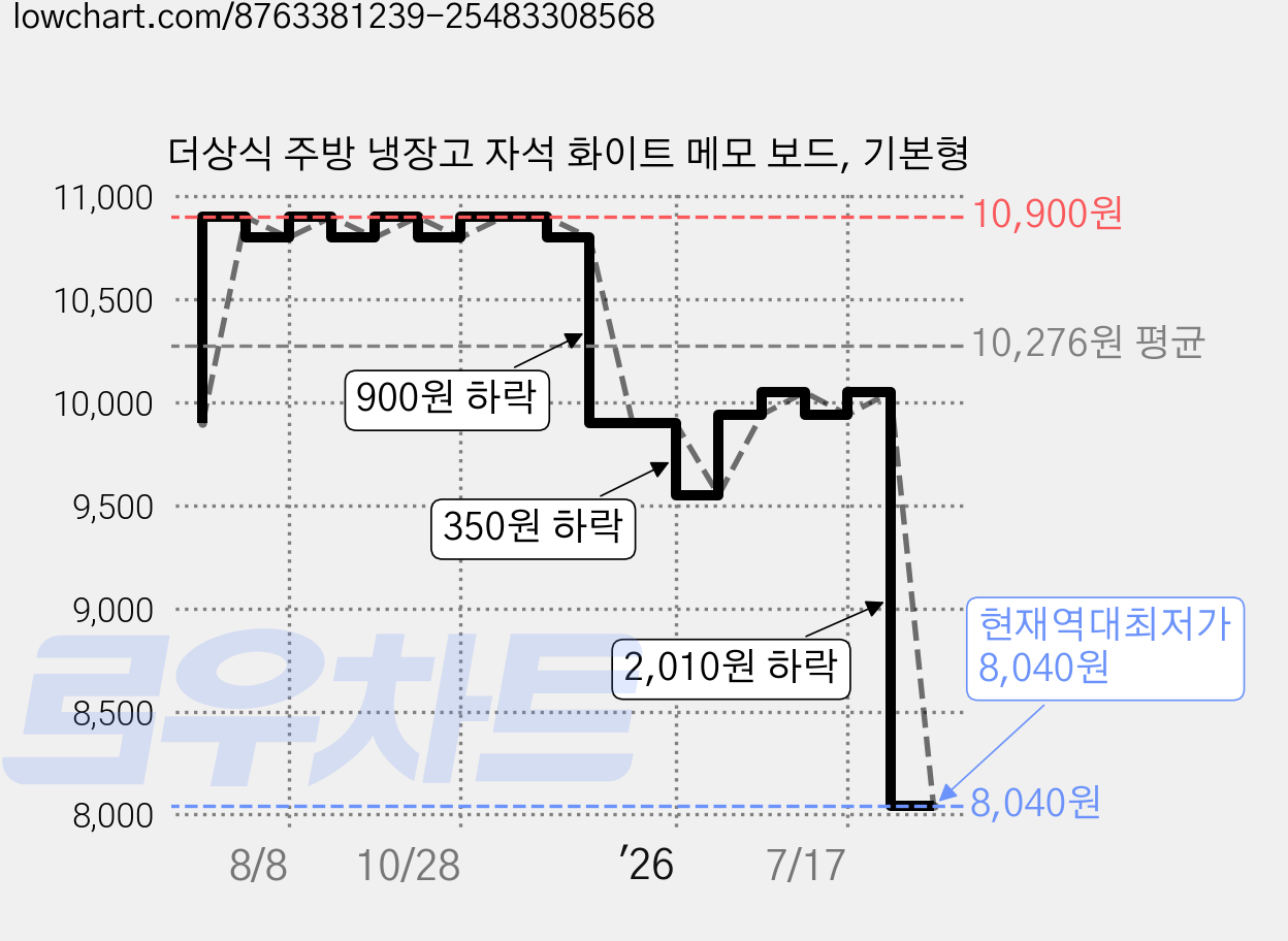 더상식 주방 냉장고 자석 화이트 메모 보드, 기본형 가격 변동 차트, 현재가 8,040원, 역대최저가