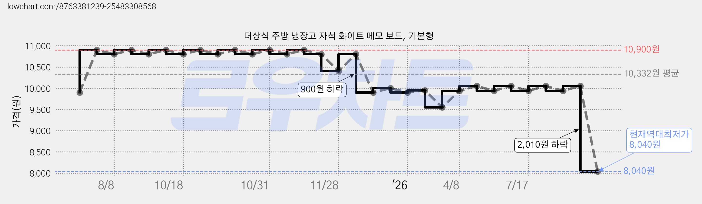 더상식 주방 냉장고 자석 화이트 메모 보드, 기본형 가격 변동 차트, 현재가 8,040원, 역대최저가