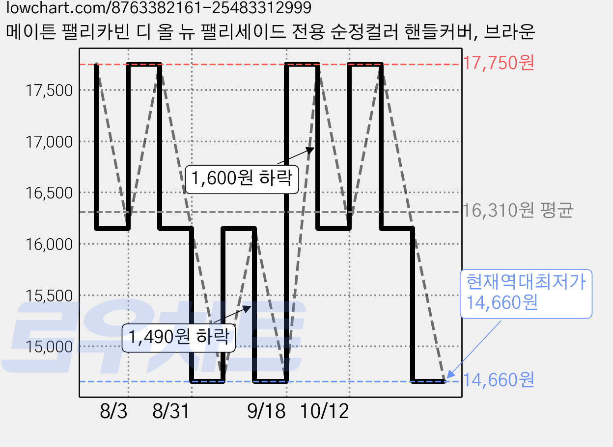 메이튼 팰리카빈 디 올 뉴 팰리세이드 전용 순정컬러 핸들커버, 브라운 가격 변동 차트, 현재가 14,660원, 역대최저가