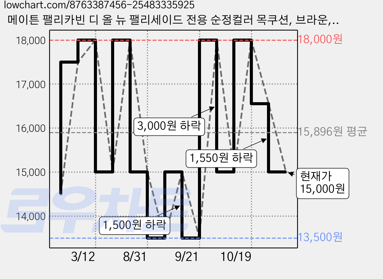 메이튼 팰리카빈 디 올 뉴 팰리세이드 전용 순정컬러 목쿠션, 브라운, 1개 가격 변동 차트, 현재가 15,000원, 관측 최저가 13,500원
