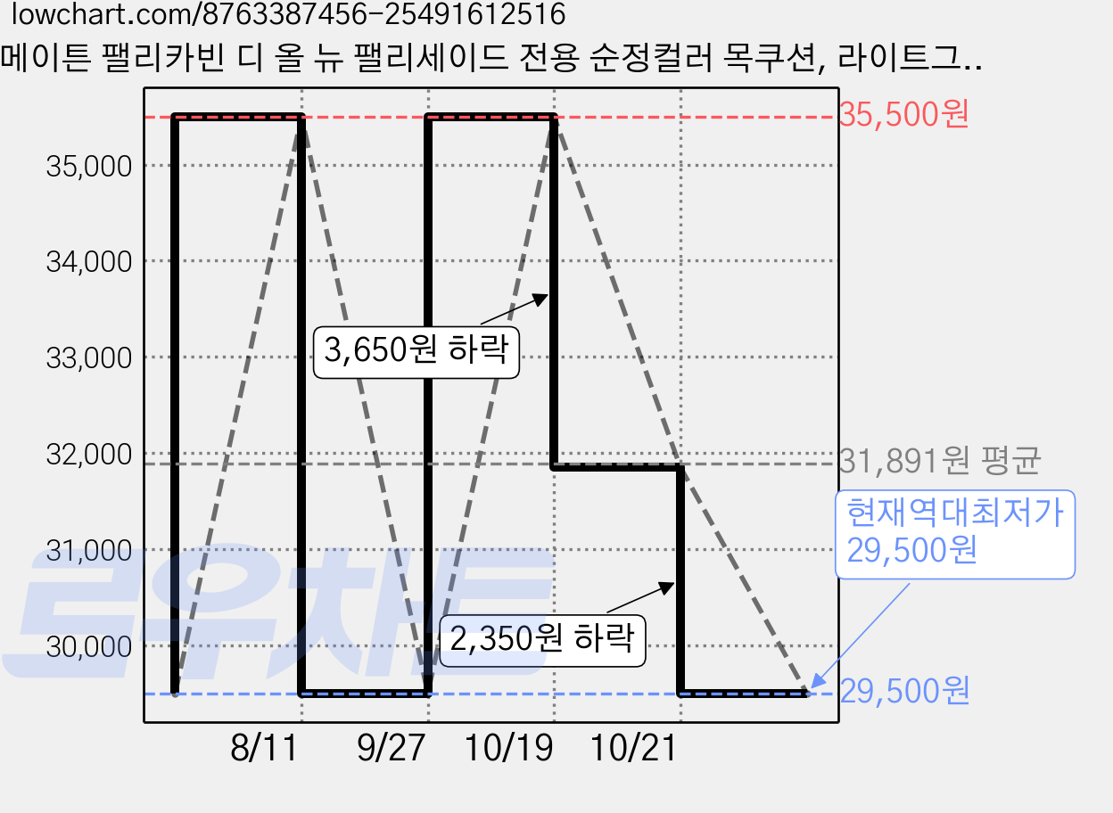 메이튼 팰리카빈 디 올 뉴 팰리세이드 전용 순정컬러 목쿠션, 라이트그레이, 2개 가격 변동 차트, 현재가 29,500원, 역대최저가