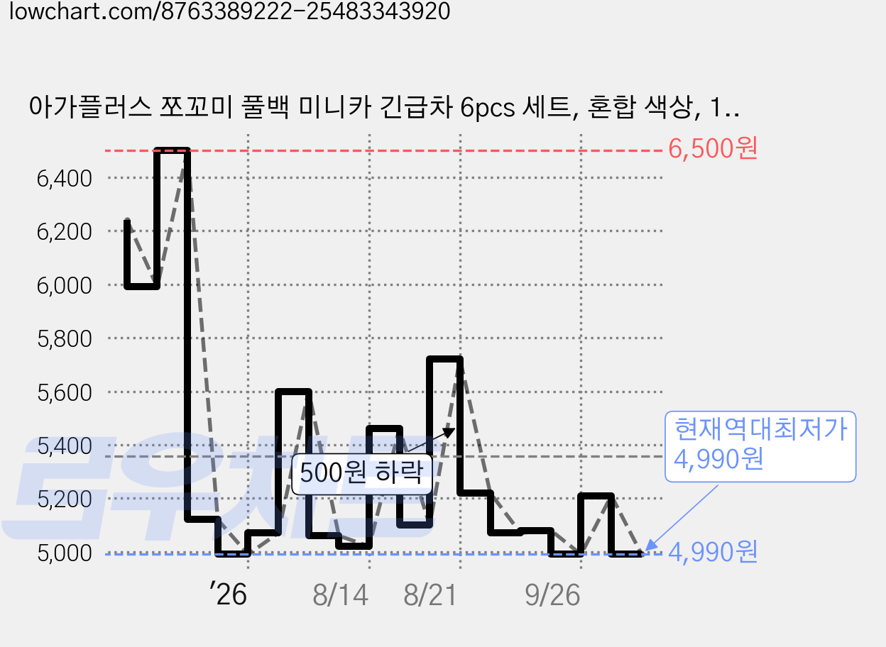아가플러스 쪼꼬미 풀백 미니카 긴급차 6pcs 세트, 혼합 색상, 1세트 가격 변동 차트, 현재가 4,990원, 역대최저가