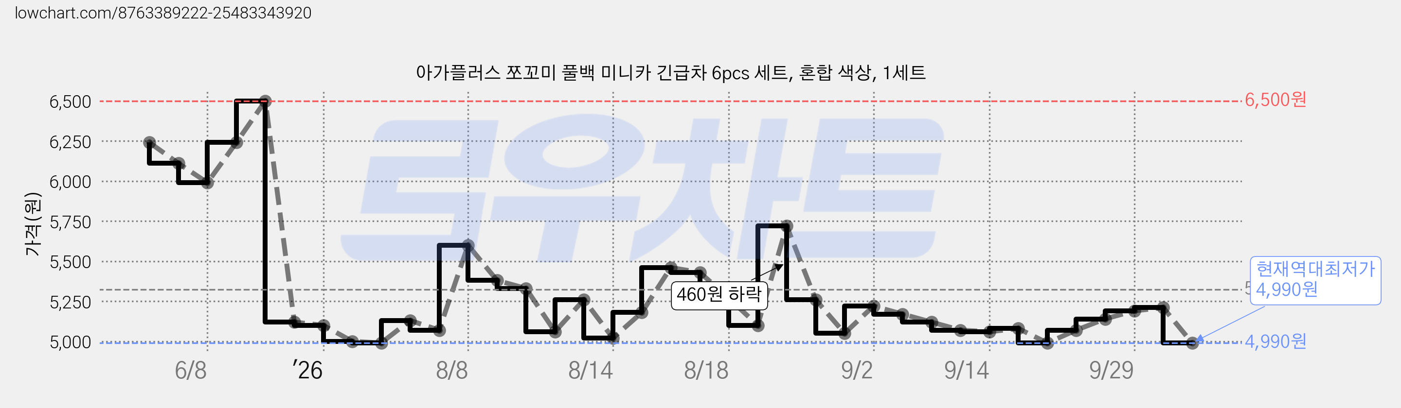 아가플러스 쪼꼬미 풀백 미니카 긴급차 6pcs 세트, 혼합 색상, 1세트 가격 변동 차트, 현재가 4,990원, 역대최저가