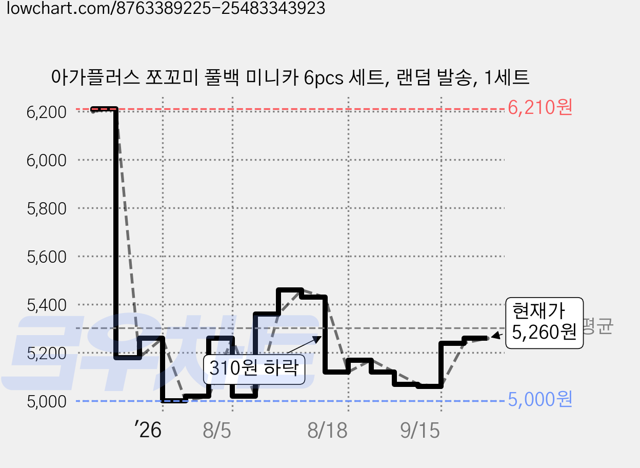 아가플러스 쪼꼬미 풀백 미니카 6pcs 세트, 랜덤 발송, 1세트 가격 변동 차트, 현재가 5,000원, 역대최저가