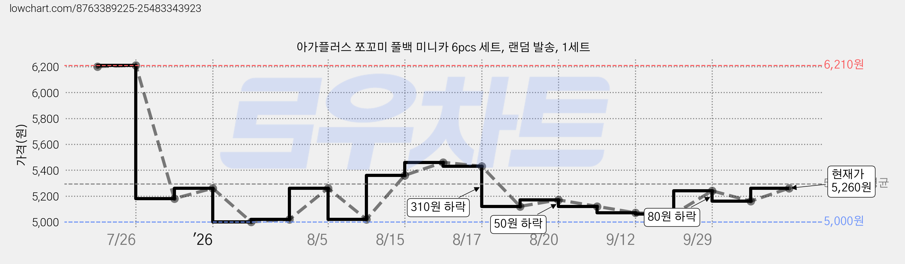 아가플러스 쪼꼬미 풀백 미니카 6pcs 세트, 랜덤 발송, 1세트 가격 변동 차트, 현재가 5,000원, 역대최저가