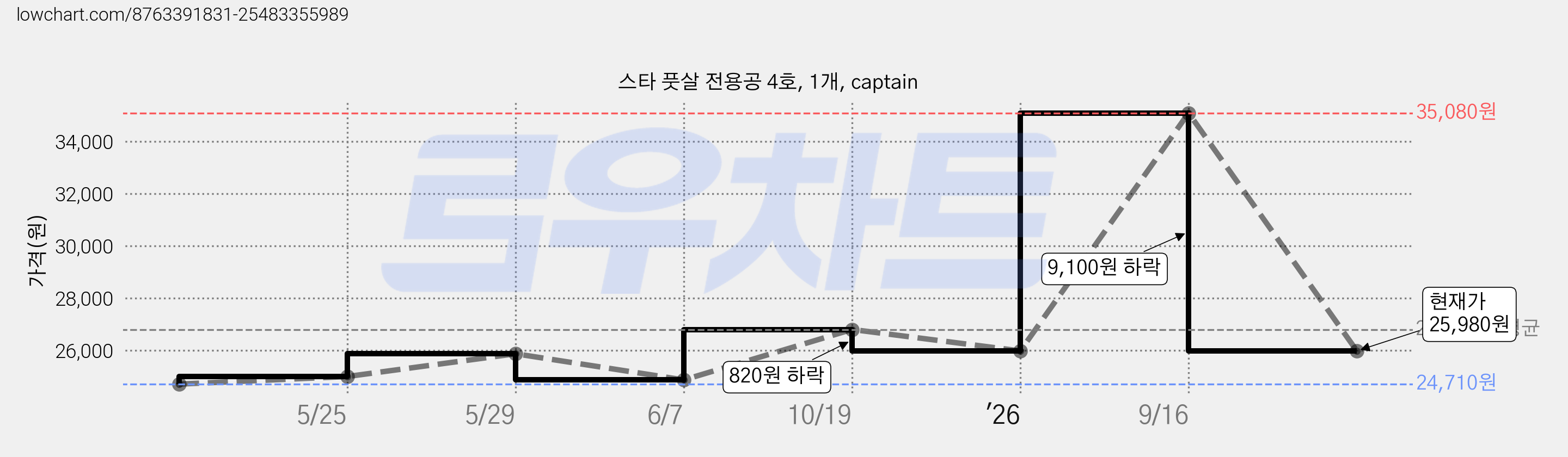 스타 풋살 전용공 4호, 1개, captain 가격 변동 차트, 현재가 25,980원, 관측 최저가 24,710원