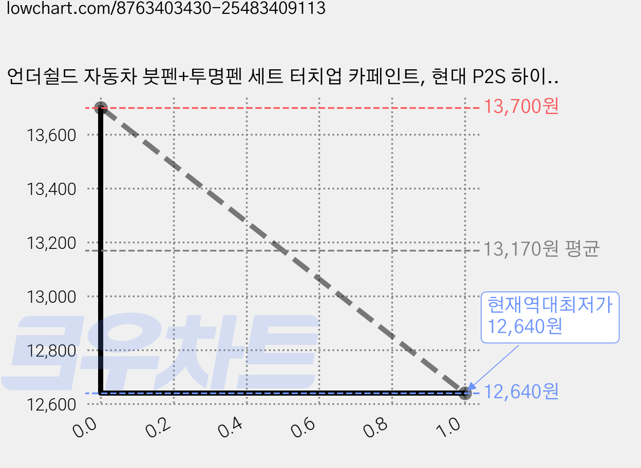 언더쉴드 자동차 붓펜+투명펜 세트 터치업 카페인트, 현대 P2S 하이퍼메탈릭, 1세트 가격 변동 차트, 현재가 12,640원, 역대최저가