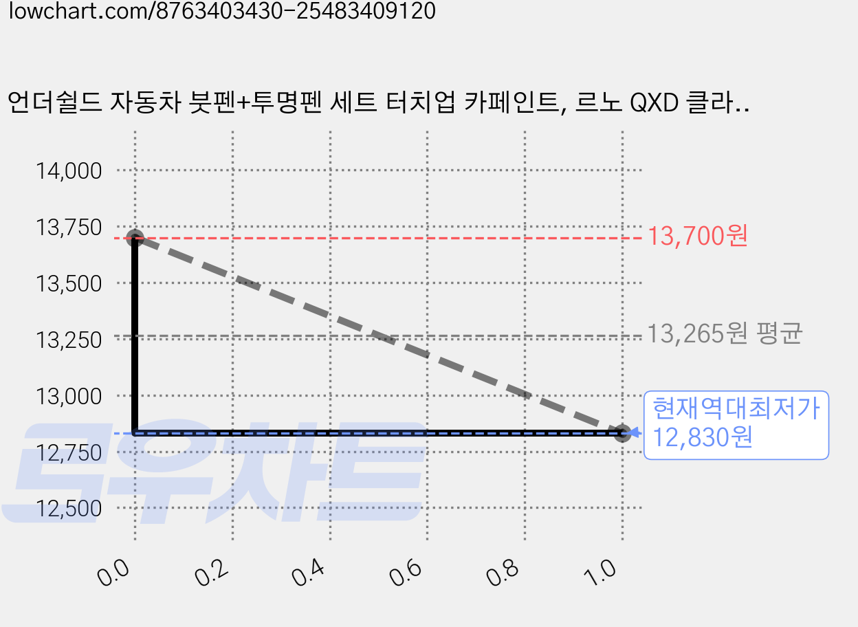 언더쉴드 자동차 붓펜+투명펜 세트 터치업 카페인트, 르노 QXD 클라우드펄, 1세트 가격 변동 차트, 현재가 12,830원, 역대최저가