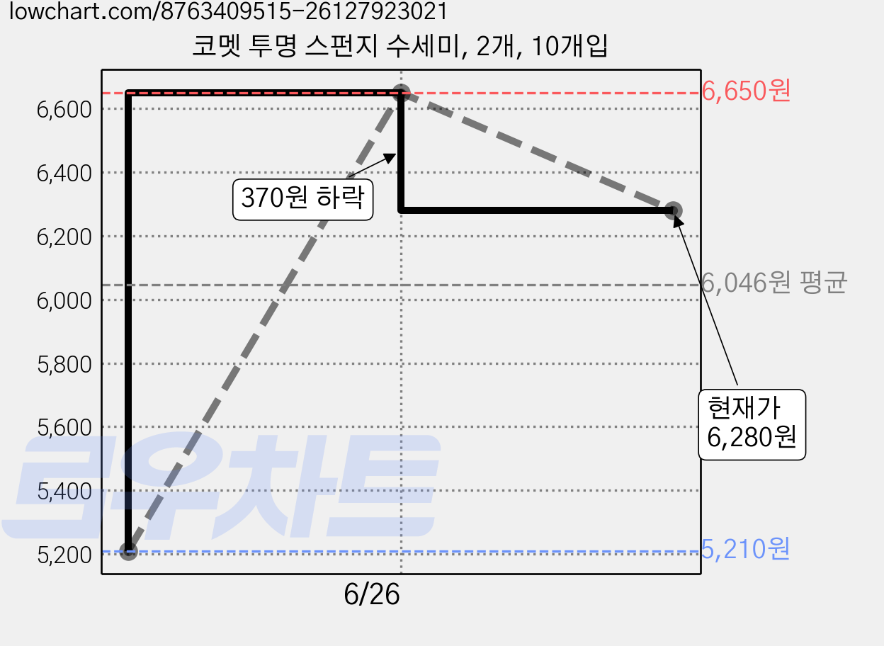 코멧 투명 스펀지 수세미, 2개, 10개입 가격 변동 차트, 현재가 6,280원, 관측 최저가 5,210원