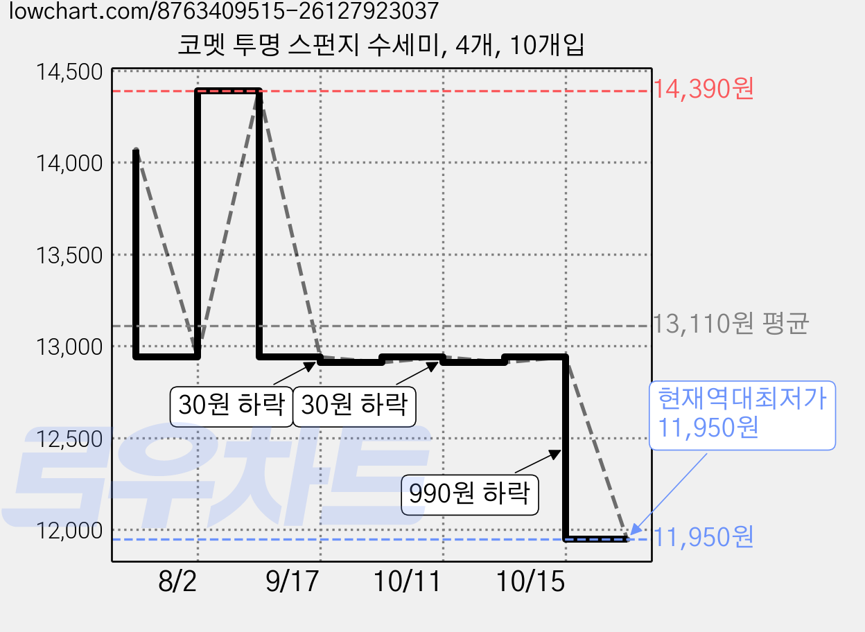 코멧 투명 스펀지 수세미, 4개, 10개입 가격 변동 차트, 현재가 11,950원, 역대최저가