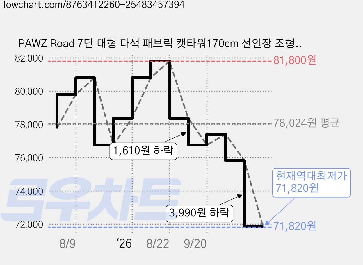 PAWZ Road 7단 대형 다색 패브릭 캣타워170cm 선인장 조형 숨숨집 2개+해먹+답 라운지, 1개, 베이지 가격 변동 차트, 현재가 71,820원, 역대최저가