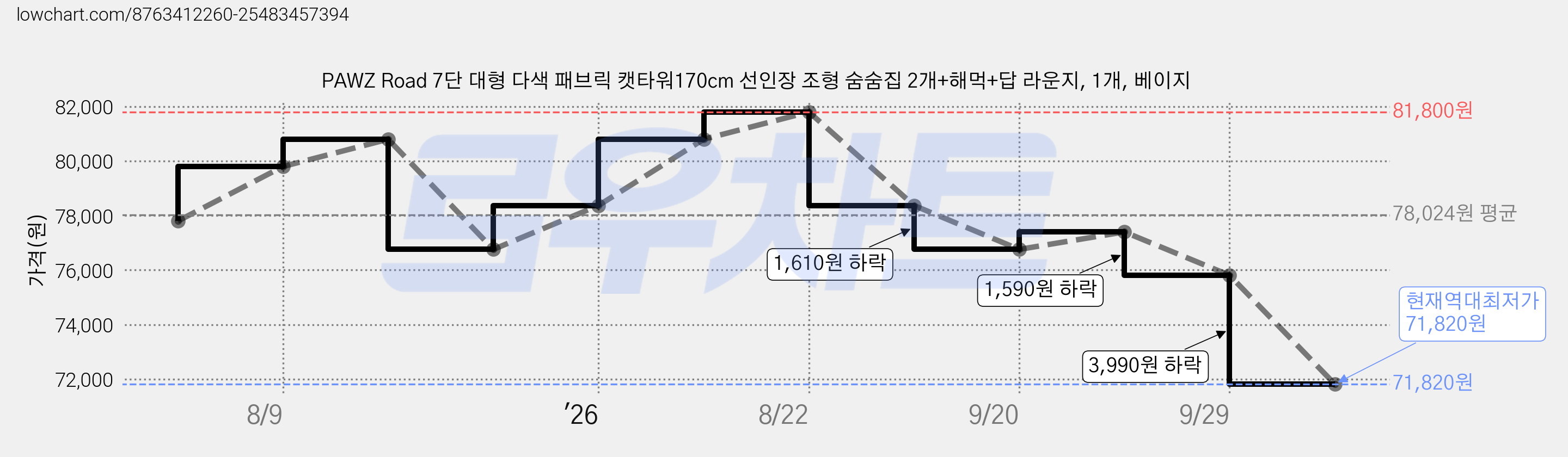 PAWZ Road 7단 대형 다색 패브릭 캣타워170cm 선인장 조형 숨숨집 2개+해먹+답 라운지, 1개, 베이지 가격 변동 차트, 현재가 71,820원, 역대최저가