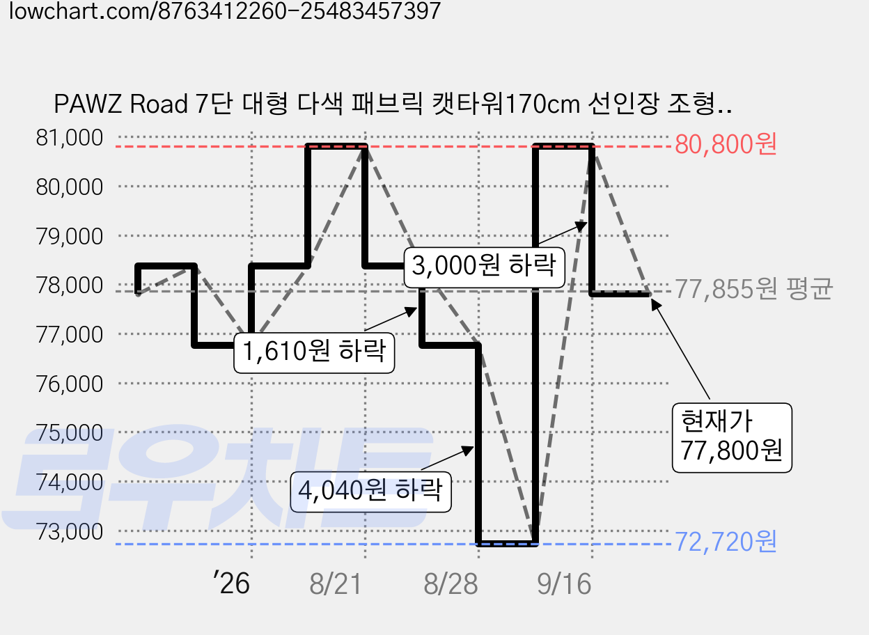 PAWZ Road 7단 대형 다색 패브릭 캣타워170cm 선인장 조형 숨숨집 2개+해먹+답 라운지, 1개, 핑크 가격 변동 차트, 현재가 77,800원, 관측 최저가 72,720원