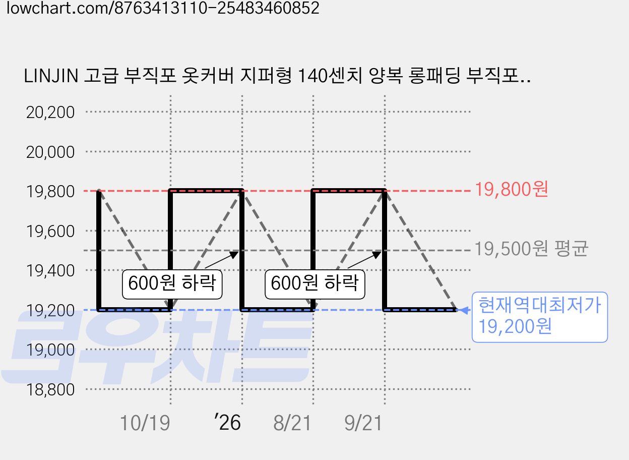 LINJIN 고급 부직포 옷커버 지퍼형 140센치 양복 롱패딩 부직포 코트 보관용 그레이 5장 세트, 1세트, 5개입 가격 변동 차트, 현재가 19,200원, 역대최저가