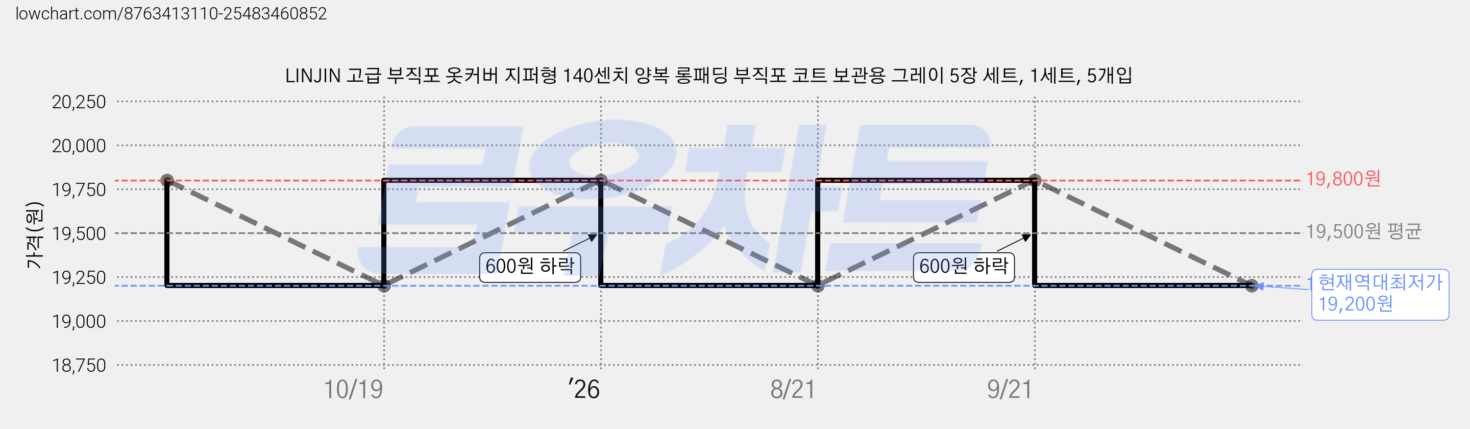 LINJIN 고급 부직포 옷커버 지퍼형 140센치 양복 롱패딩 부직포 코트 보관용 그레이 5장 세트, 1세트, 5개입 가격 변동 차트, 현재가 19,200원, 역대최저가