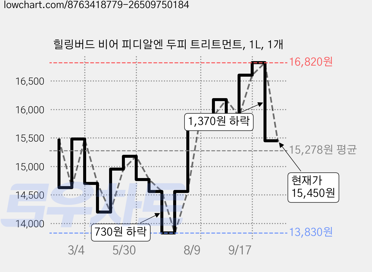 힐링버드 비어 피디알엔 두피 트리트먼트, 1L, 1개 가격 변동 차트, 현재가 15,450원, 관측 최저가 13,680원