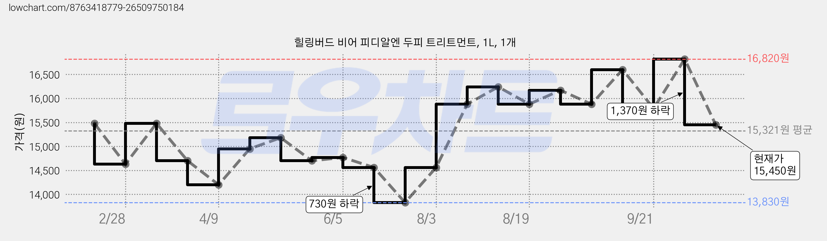 힐링버드 비어 피디알엔 두피 트리트먼트, 1L, 1개 가격 변동 차트, 현재가 15,450원, 관측 최저가 13,680원