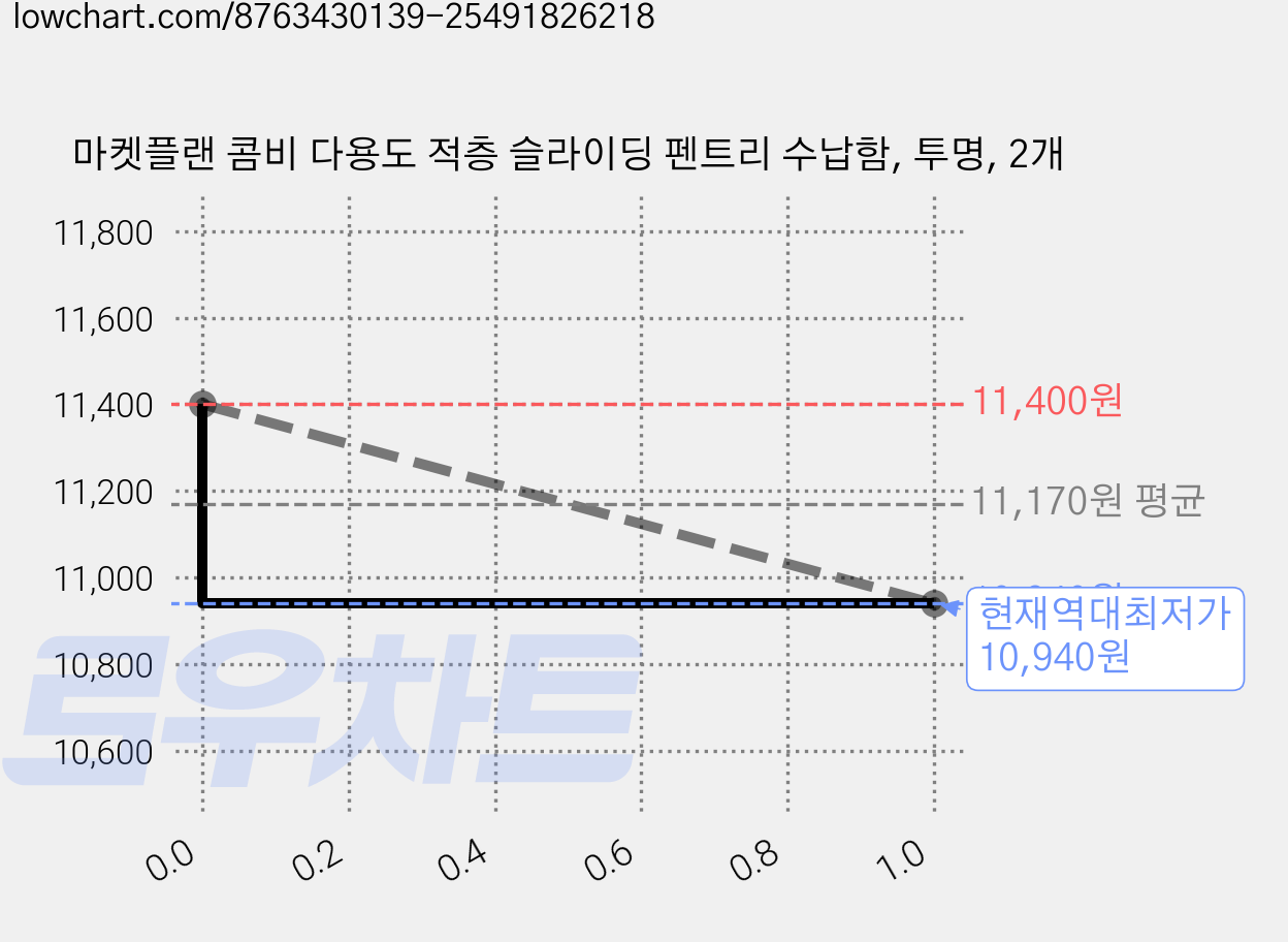 마켓플랜 콤비 다용도 적층 슬라이딩 펜트리 수납함, 투명, 2개 가격 변동 차트, 현재가 10,940원, 역대최저가