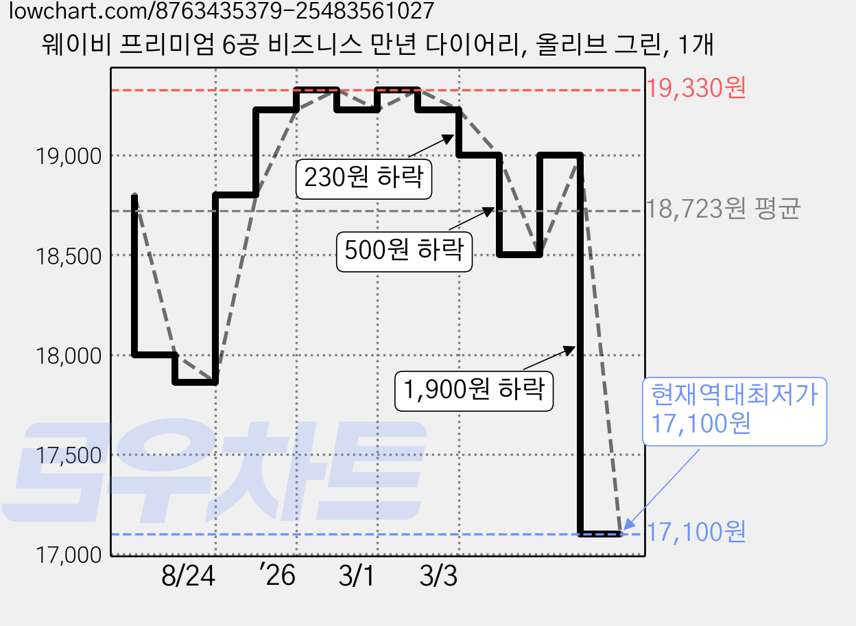 웨이비 프리미엄 6공 비즈니스 만년 다이어리, 올리브 그린, 1개 가격 변동 차트, 현재가 17,100원, 역대최저가
