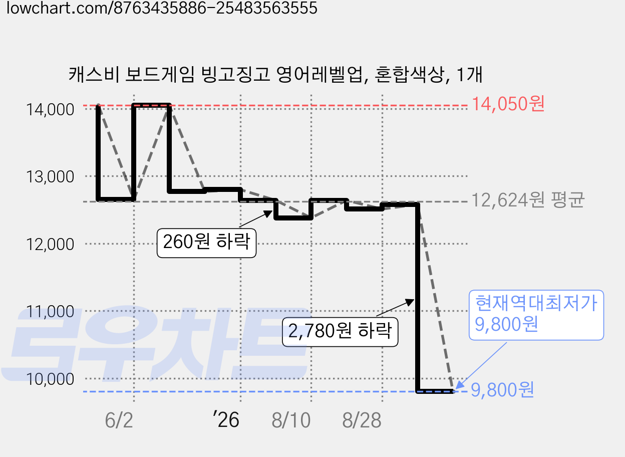 캐스비 보드게임 빙고징고 영어레벨업, 혼합색상, 1개 가격 변동 차트, 현재가 9,800원, 역대최저가