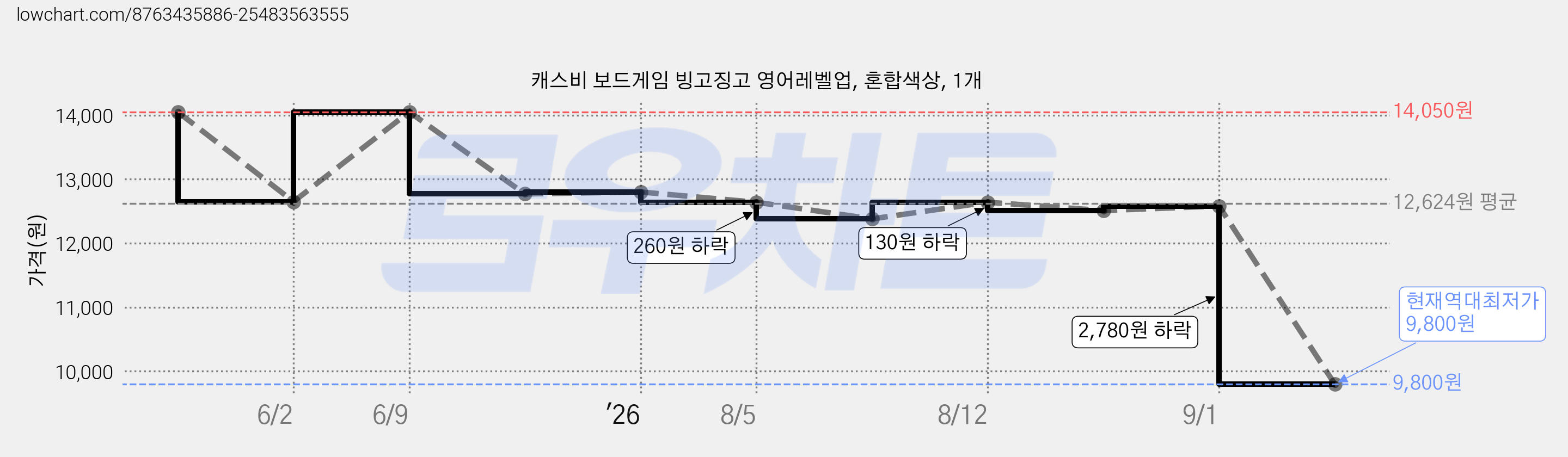 캐스비 보드게임 빙고징고 영어레벨업, 혼합색상, 1개 가격 변동 차트, 현재가 9,800원, 역대최저가