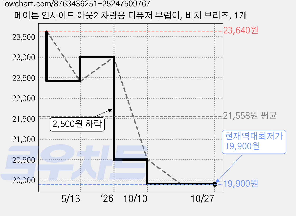 메이튼 인사이드 아웃2 차량용 디퓨저 부럽이, 비치 브리즈, 1개 가격 변동 차트, 현재가 19,900원, 역대최저가