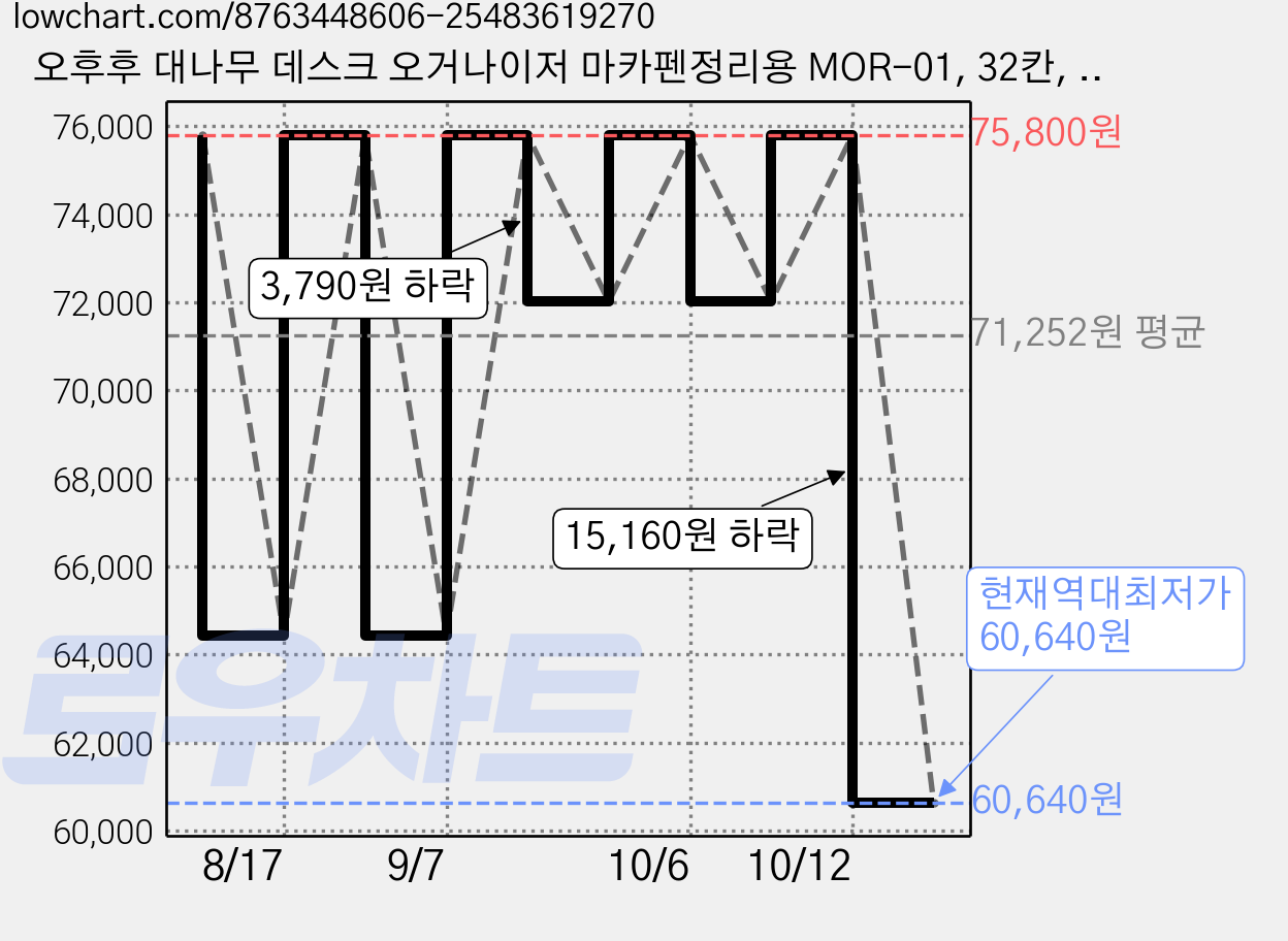 오후후 대나무 데스크 오거나이저 마카펜정리용 MOR-01, 32칸, 브라운 가격 변동 차트, 현재가 60,640원, 역대최저가