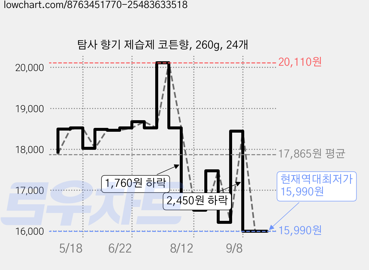 탐사 향기 제습제 코튼향, 260g, 24개 가격 변동 차트, 현재가 15,990원, 역대최저가