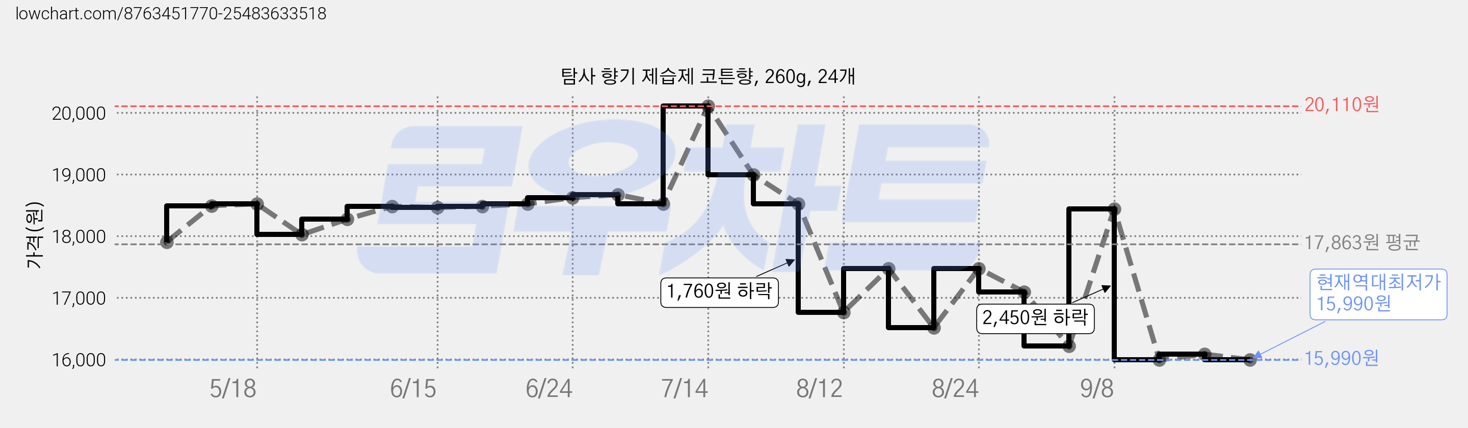 탐사 향기 제습제 코튼향, 260g, 24개 가격 변동 차트, 현재가 15,990원, 역대최저가