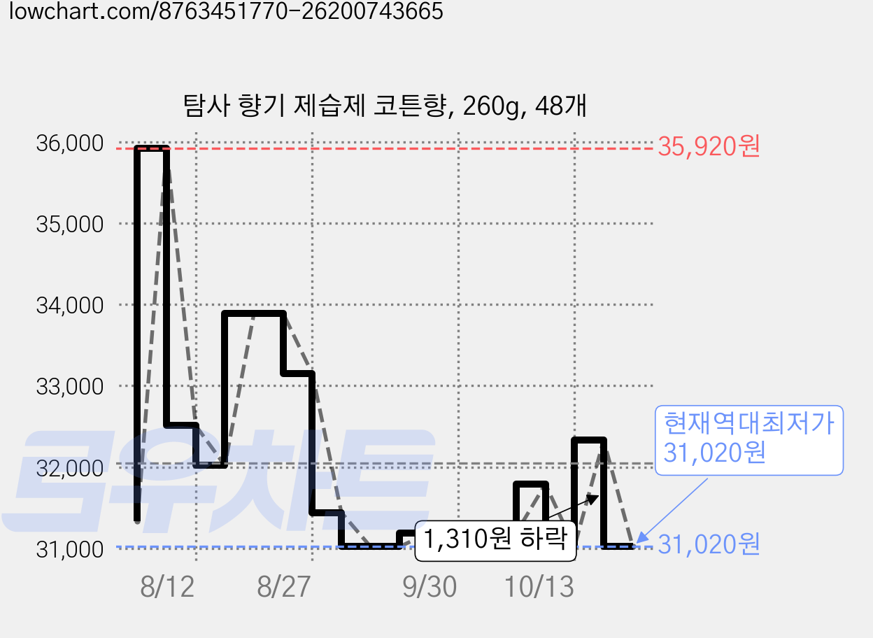 탐사 향기 제습제 코튼향, 260g, 48개 가격 변동 차트, 현재가 31,020원, 역대최저가