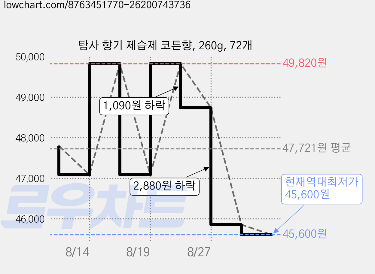 탐사 향기 제습제 코튼향, 260g, 72개 가격 변동 차트, 현재가 45,600원, 역대최저가