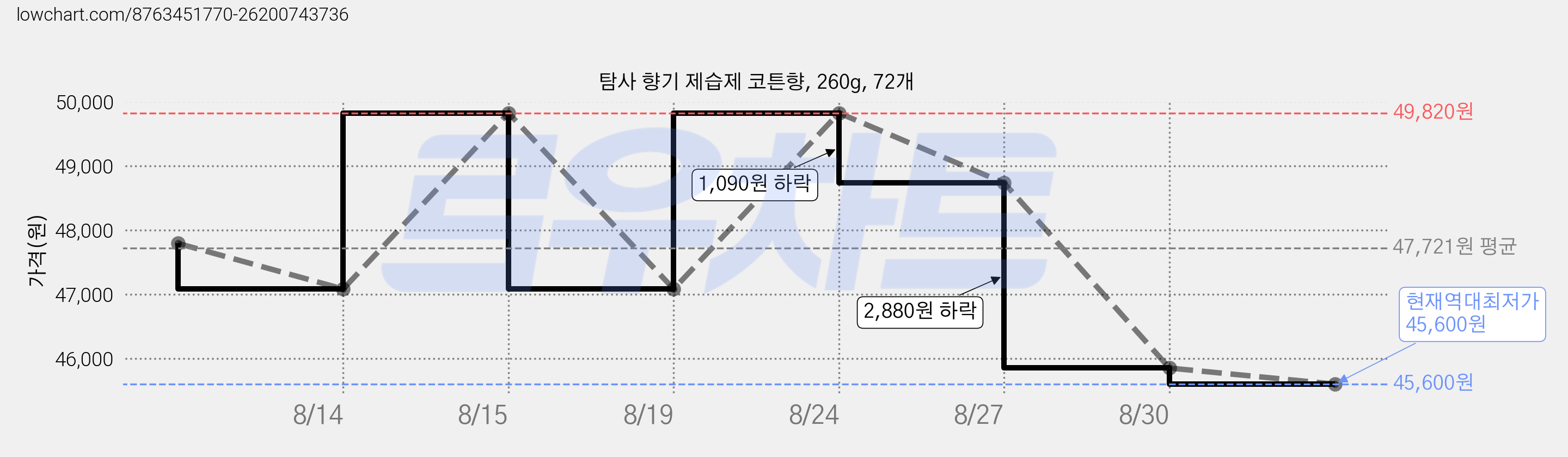 탐사 향기 제습제 코튼향, 260g, 72개 가격 변동 차트, 현재가 45,600원, 역대최저가