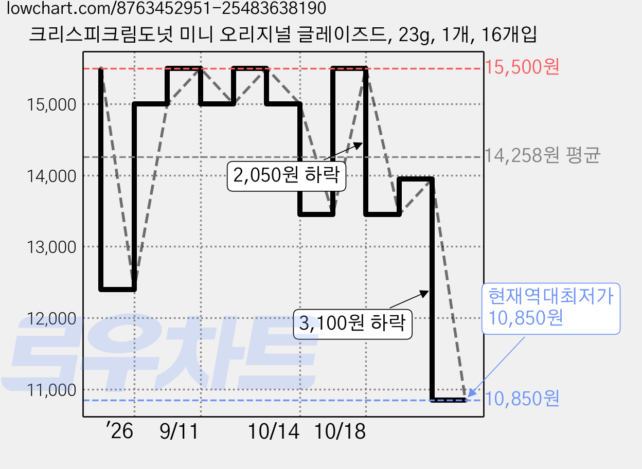 크리스피크림도넛 미니 오리지널 글레이즈드, 23g, 1개, 16개입 가격 변동 차트, 현재가 10,850원, 역대최저가