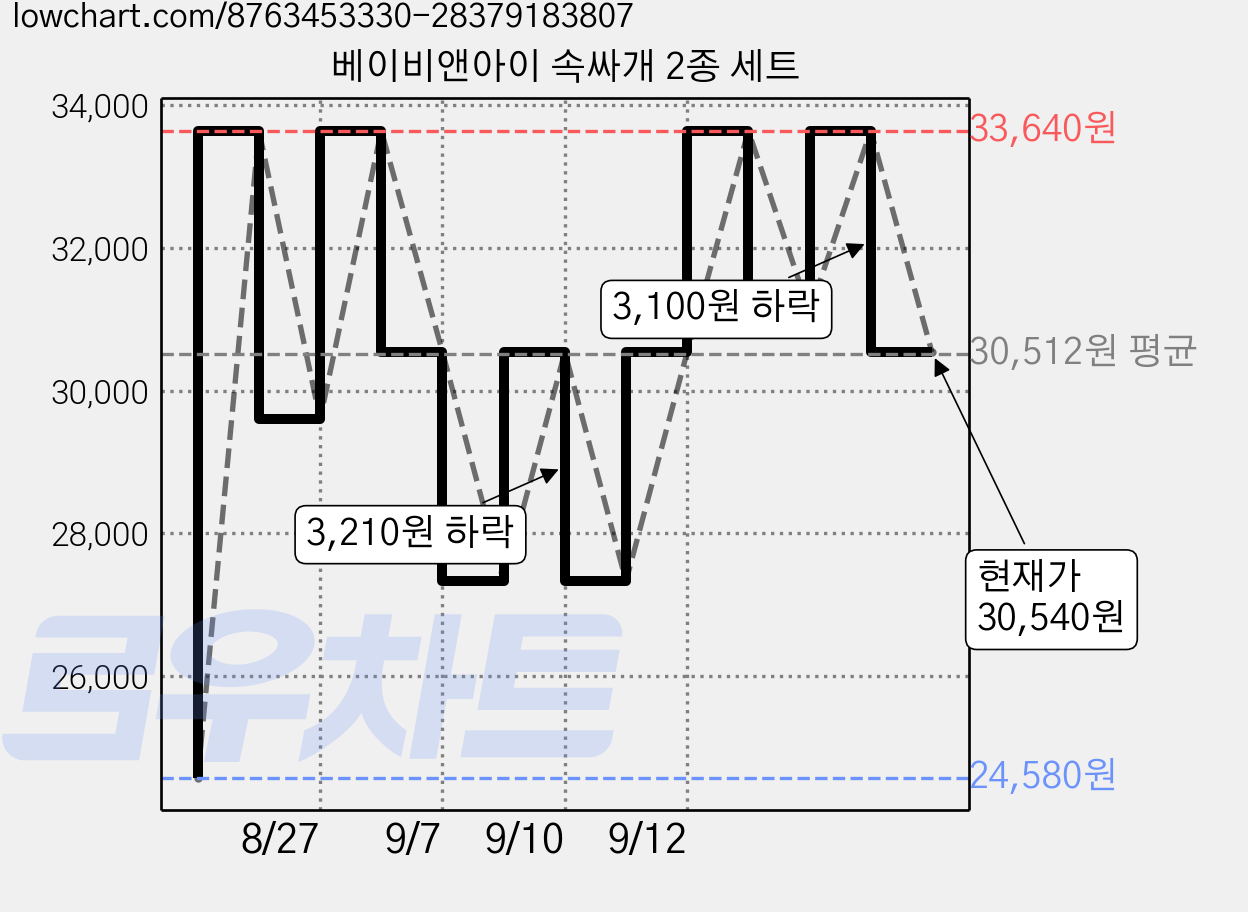베이비앤아이 속싸개 2종 세트 가격 변동 차트, 현재가 30,540원, 관측 최저가 24,580원