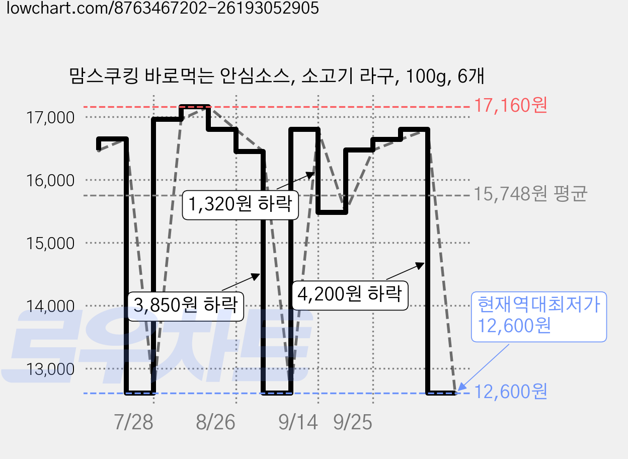맘스쿠킹 바로먹는 안심소스, 소고기 라구, 100g, 6개 가격 변동 차트, 현재가 12,600원, 역대최저가