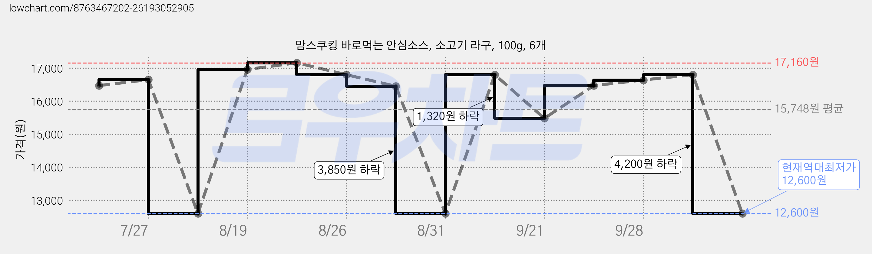 맘스쿠킹 바로먹는 안심소스, 소고기 라구, 100g, 6개 가격 변동 차트, 현재가 12,600원, 역대최저가