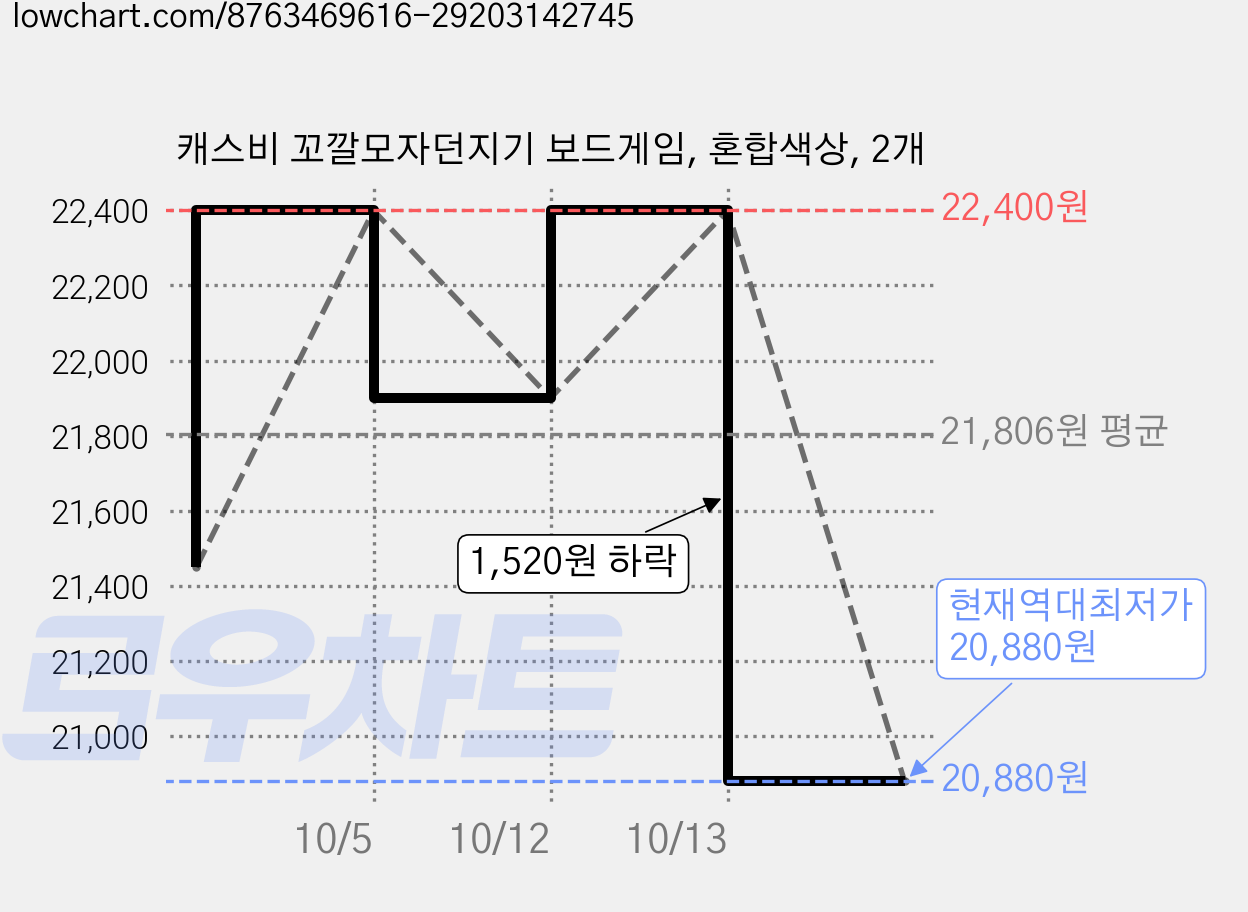 캐스비 꼬깔모자던지기 보드게임, 혼합색상, 2개 가격 변동 차트, 현재가 20,880원, 역대최저가