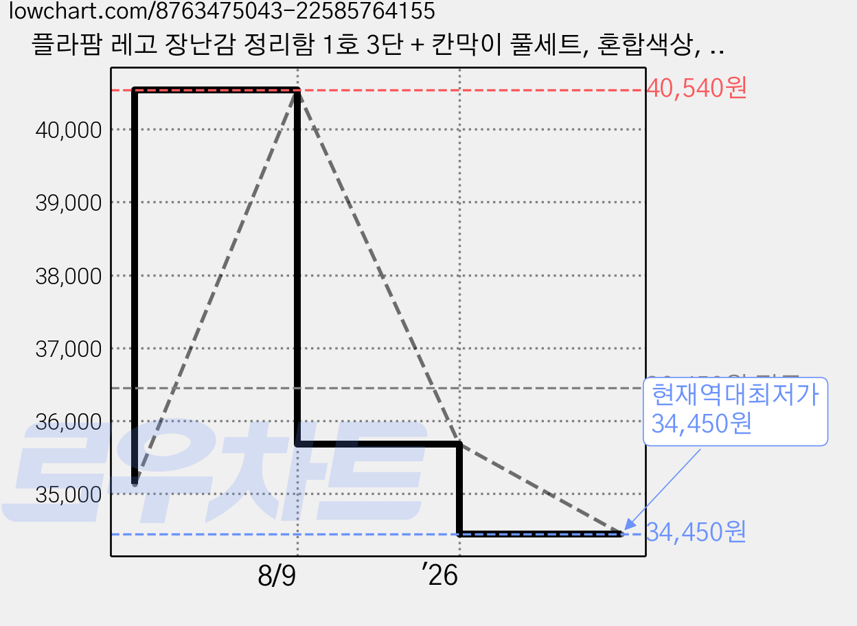 플라팜 레고 장난감 정리함 1호 3단 + 칸막이 풀세트, 혼합색상, 2세트 가격 변동 차트, 현재가 34,450원, 역대최저가