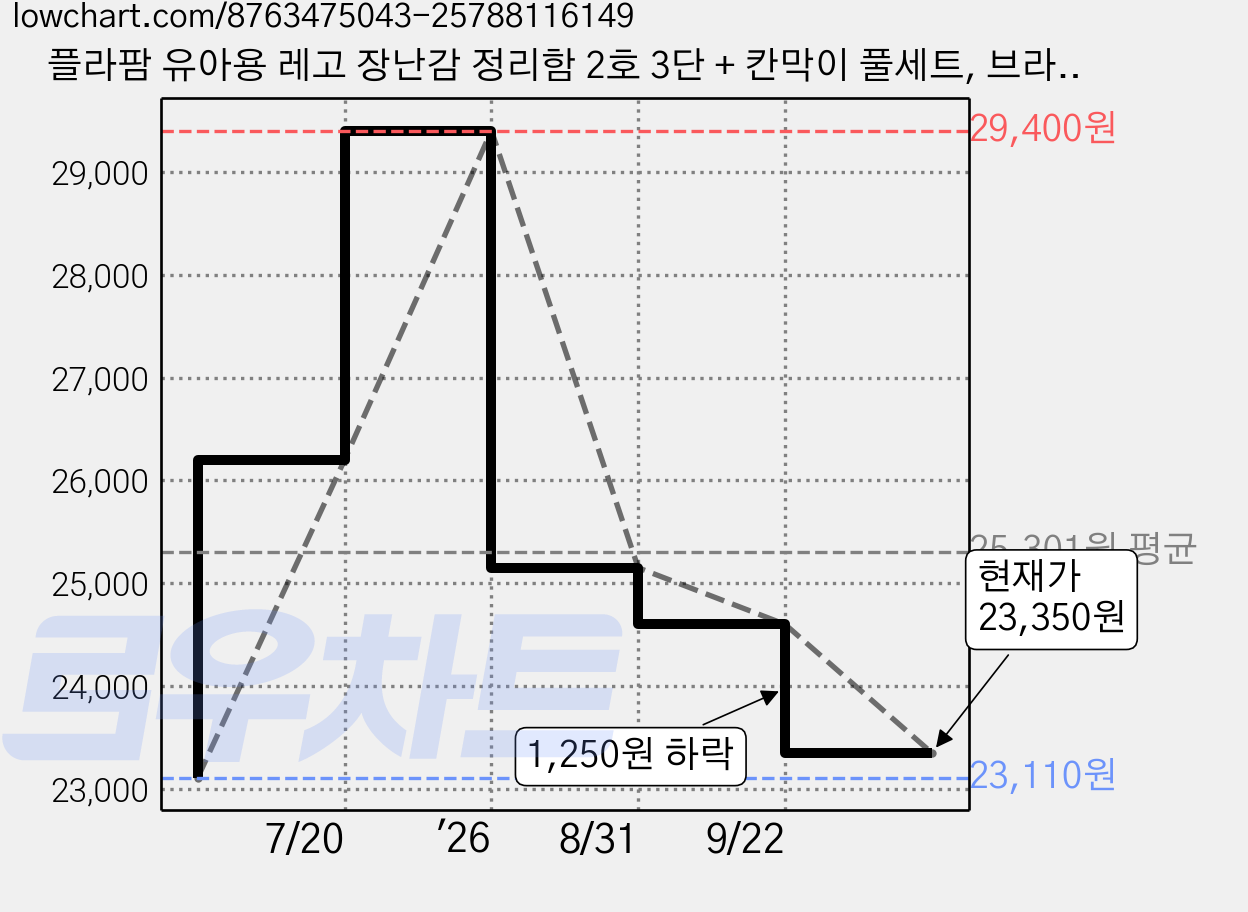 플라팜 유아용 레고 장난감 정리함 2호 3단 + 칸막이 풀세트, 브라운, 1세트 가격 변동 차트, 현재가 23,350원, 관측 최저가 23,110원