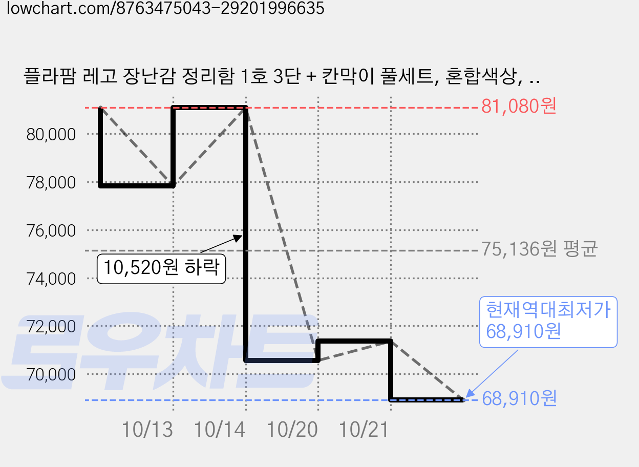 플라팜 레고 장난감 정리함 1호 3단 + 칸막이 풀세트, 혼합색상, 4세트 가격 변동 차트, 현재가 68,910원, 역대최저가