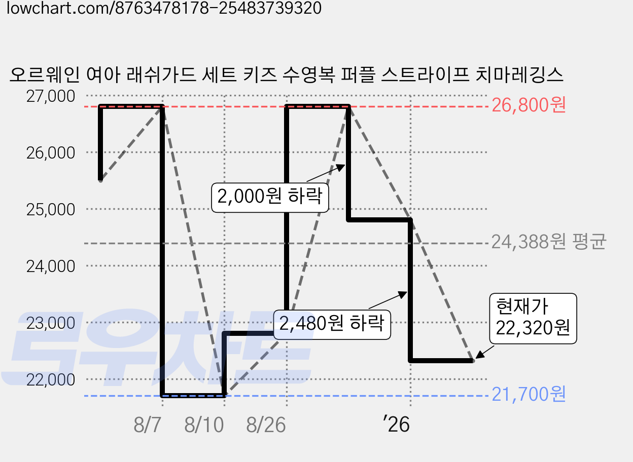 오르웨인 여아 래쉬가드 세트 키즈 수영복 퍼플 스트라이프 치마레깅스 가격 변동 차트, 현재가 22,320원, 관측 최저가 21,700원
