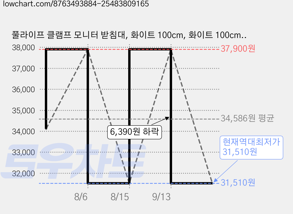 풀라이프 클램프 모니터 받침대, 화이트 100cm, 화이트 100cm, 1개 가격 변동 차트, 현재가 31,510원, 역대최저가