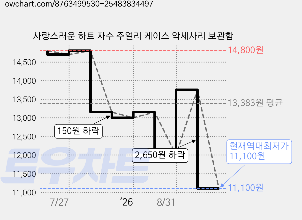 사랑스러운 하트 자수 주얼리 케이스 악세사리 보관함 가격 변동 차트, 현재가 11,100원, 역대최저가