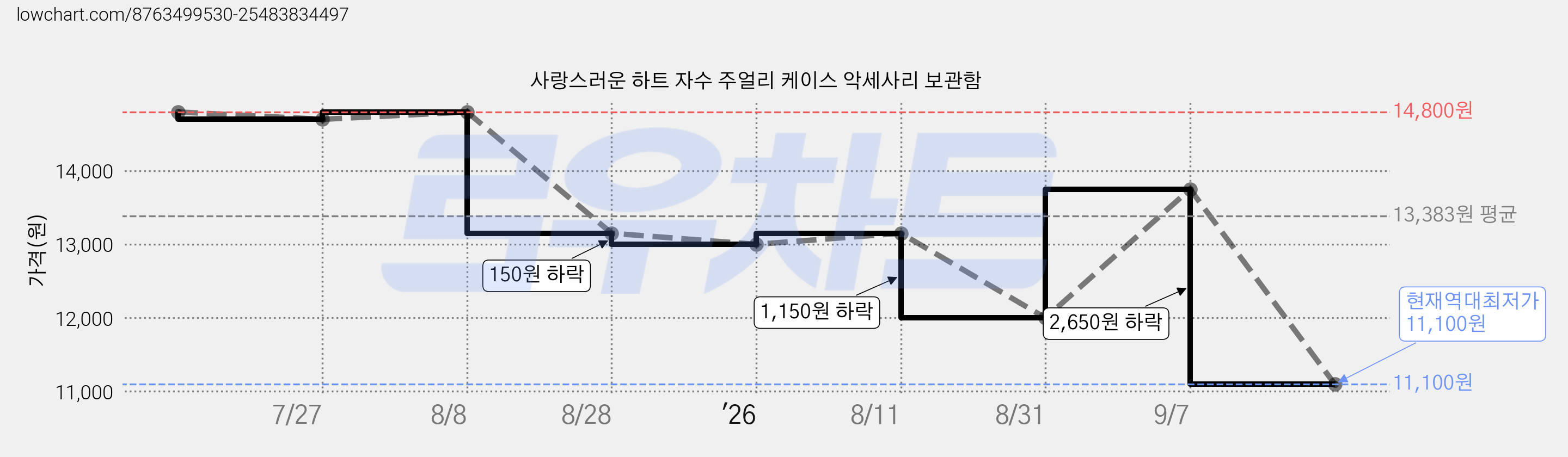 사랑스러운 하트 자수 주얼리 케이스 악세사리 보관함 가격 변동 차트, 현재가 11,100원, 역대최저가