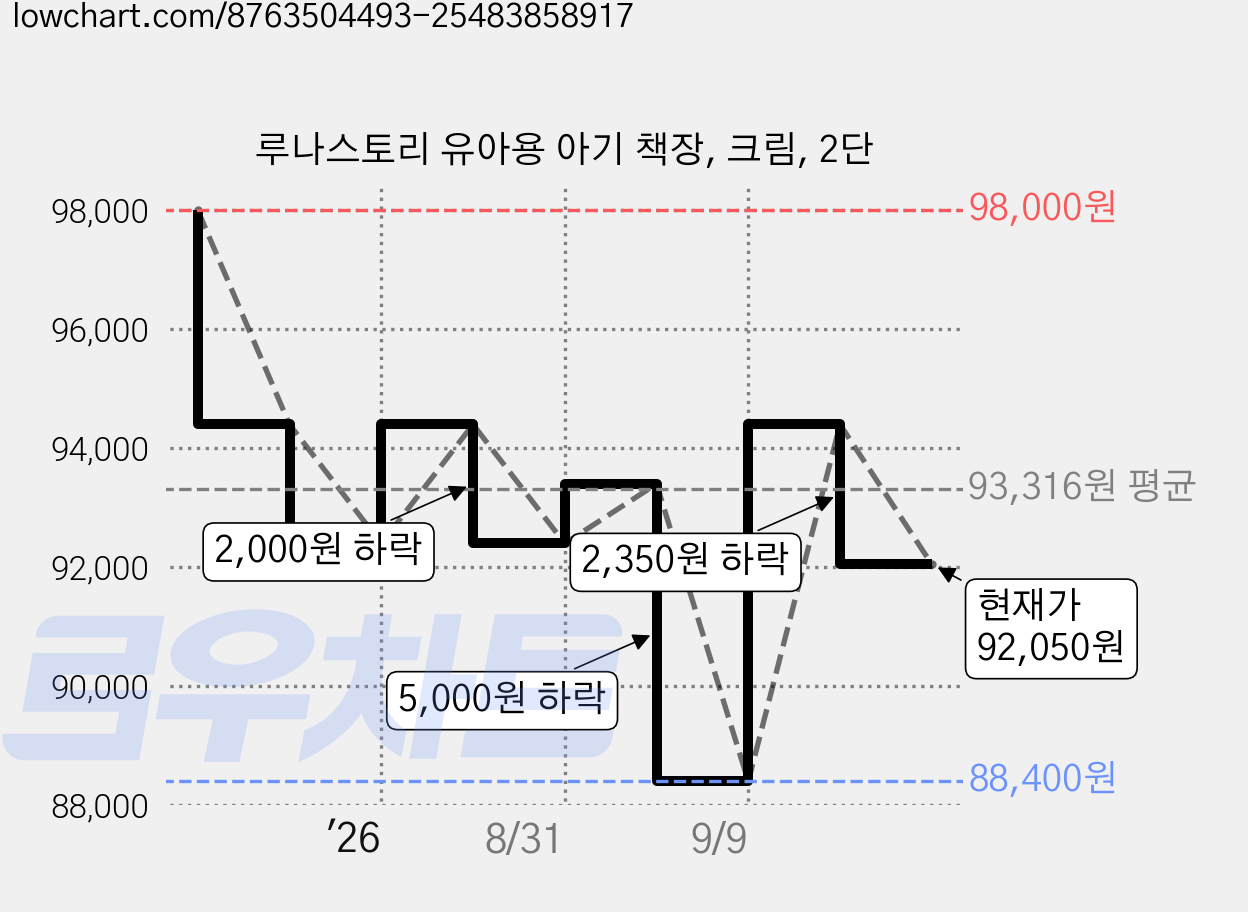 루나스토리 유아용 아기 책장, 크림, 2단 가격 변동 차트, 현재가 92,050원, 관측 최저가 88,400원
